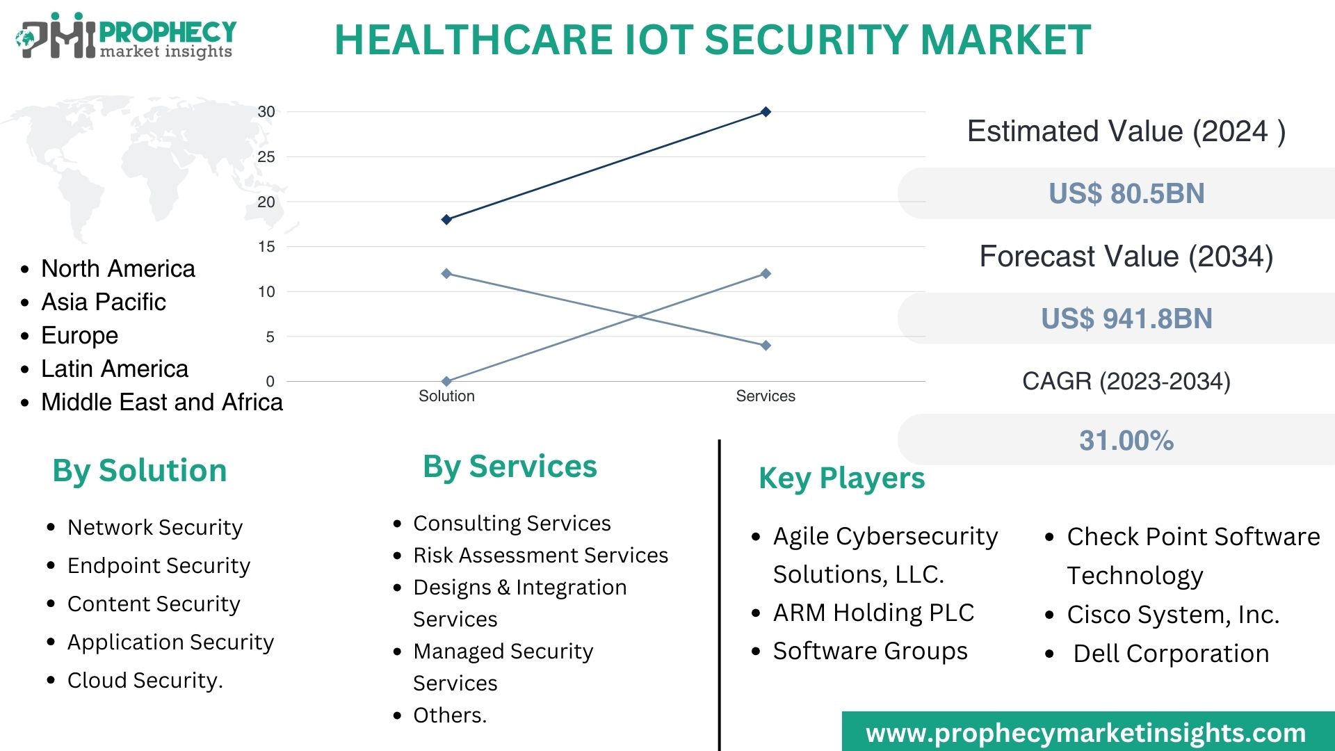 Healthcare IoT Security Market